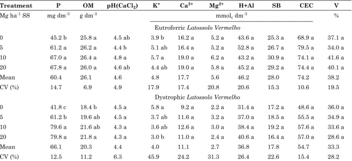 table 5. Chemical properties of eutroferric and dystrophic Latossolos Vermelhos in the 0.00-0.20 m layer,  treated for 16 years with sewage sludge at different rates