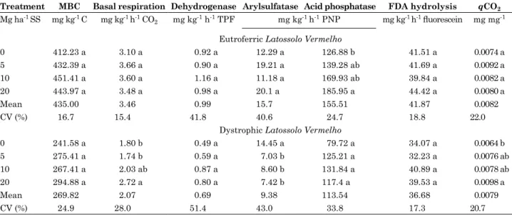 table 6. Biochemical and biological properties in eutroferric and dystrophic Latossolos Vermelhos in  the 0-0.20 m layer, treated for 16 years with sewage sludge at different rates