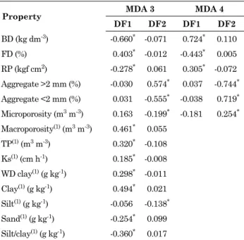 figure 2. Biplot for the fisher discriminant model for all the chemical (a) and physical (b) properties