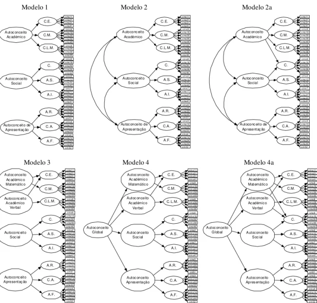 Figura 1. Modelos submetidos a análise factorial confirmatória para testar a hierarquia do autoconceito.