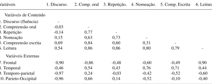 Figura 1. Análise SSA da interrelação entre as tarefas de linguagem do teste de Mon- Mon-treal-Toulose (variáveis de conteúdo “*”) e as lesões corticais no hemisfério esquerdo (variáveis externas “e”)