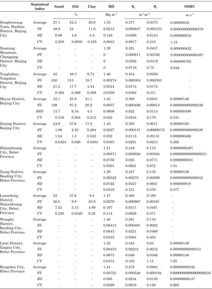 table 2. descriptive statistical index for the data collected in the haihe river Basin in northern China statistical 