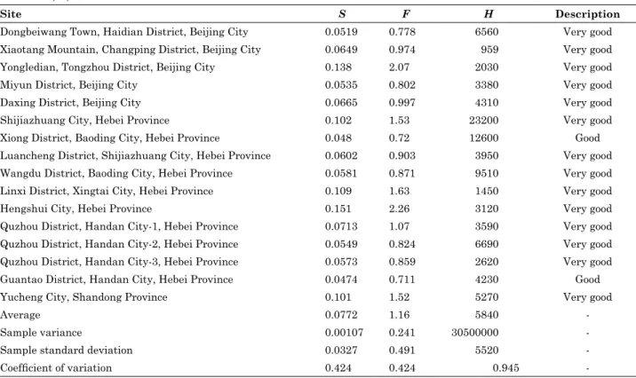 Figure 5. soil physical quality indices, s index (a)  and h index (b), from 16 sites in the haihe river  Basin in northern China.