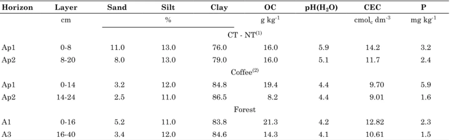 Table 1. Initial values of soil physical and chemical properties