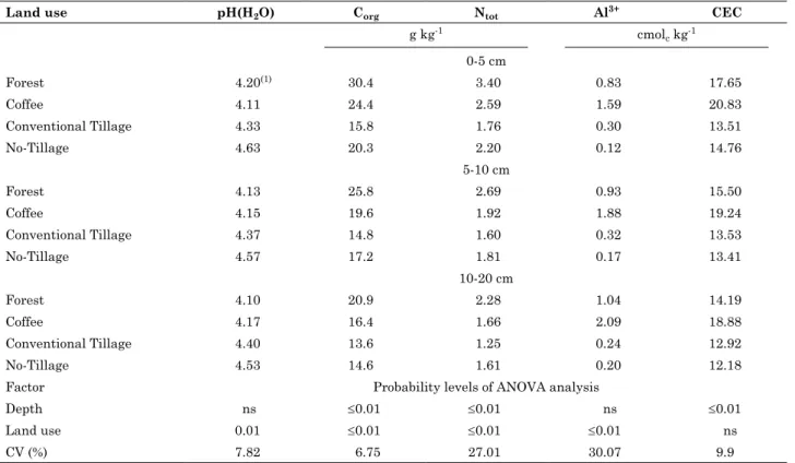 Table 2. Chemical properties of a southern Brazilian Oxisol 24 years after forest conversion to a perennial  crop with coffee or annual grain crops (maize and soybeans) in conventional tillage or no-tillage