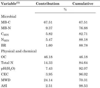 Table 5. Pearson’s correlation coefficients between  soil microbial, physical and chemical properties  24 years after forest conversion to a perennial  crop with coffee or annual grain crops (maize and  soybeans) in conventional tillage or no-tillage varia