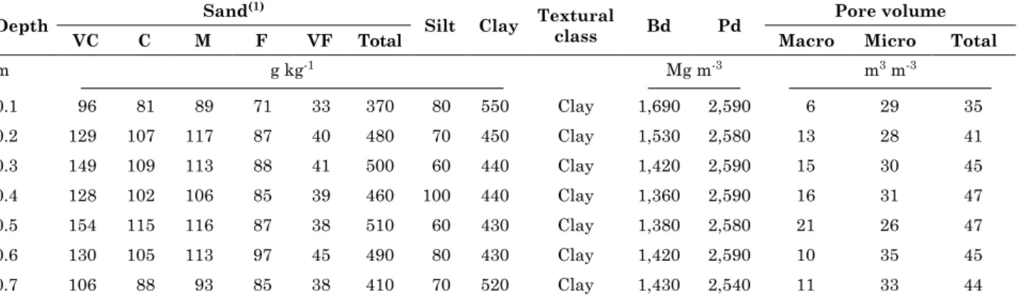 table 1. soil physical properties: granulometry, textural class, soil bulk density - Bd, particle density – pd,  and pore volume (macropore - macro, micropore - micro, and total pore) in a Cambissolo Háplico