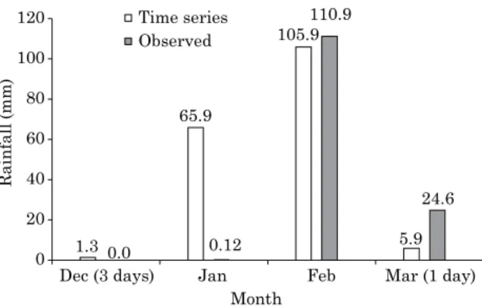 Figure 2. rainfall from a time series and from the  data observed in the experimental area.