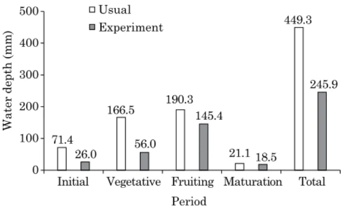 Figure 3. Usual water depths for muskmelon  cultivation in the apodi plateau and those  applied in the experimental area.