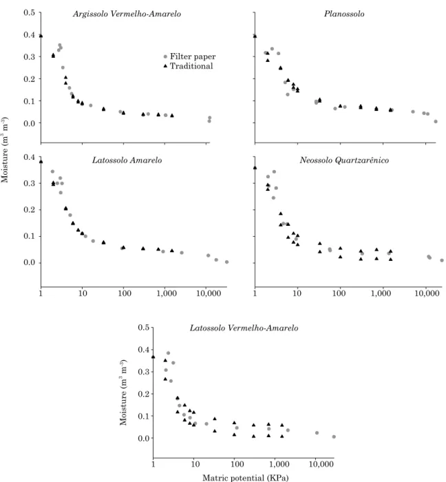 Figure 3. Volumetric moisture content and matric potential obtained by the conventional and filter paper  methods, for five different soils of the Irrigated Perimeter of the Lower Acaraú.