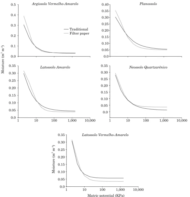 Figure 4. Water retention curves obtained by the conventional and filter paper methods for five different  soils of the irrigated Perimeter of the lower acaraú, adjusted by the van Genuchten model.