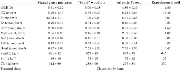 Table 1. Means and 95 % confidence interval of soil chemical and physical characteristics of signal grass  pastures, “sabiá” woodlots and Atlantic Forest areas used for rhizobial isolation, and of the soil used  in the inoculant efficiency experiment