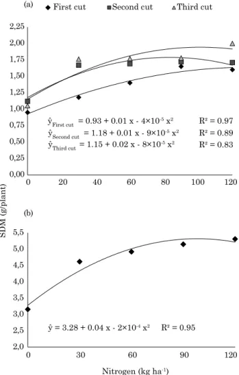 Figure 1. Shoot dry mass (SDM) of calopo plants by  cuts (a) and accumulated in the three cuts (b)  after three cuts in response to applied nitrogen.