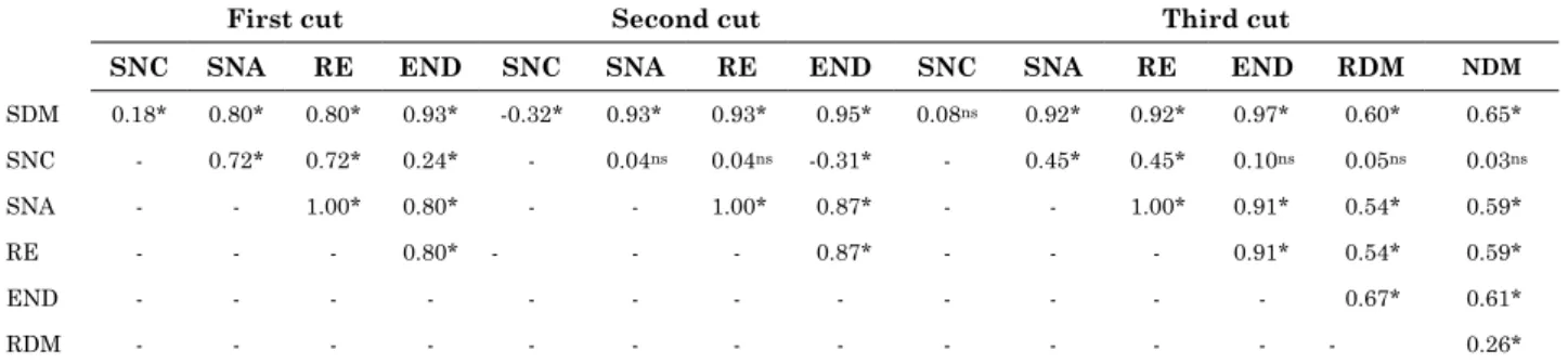 Figure 2 presents shoot N concentration and  accumulation for the three cuts, in the N-fertilized  treatments