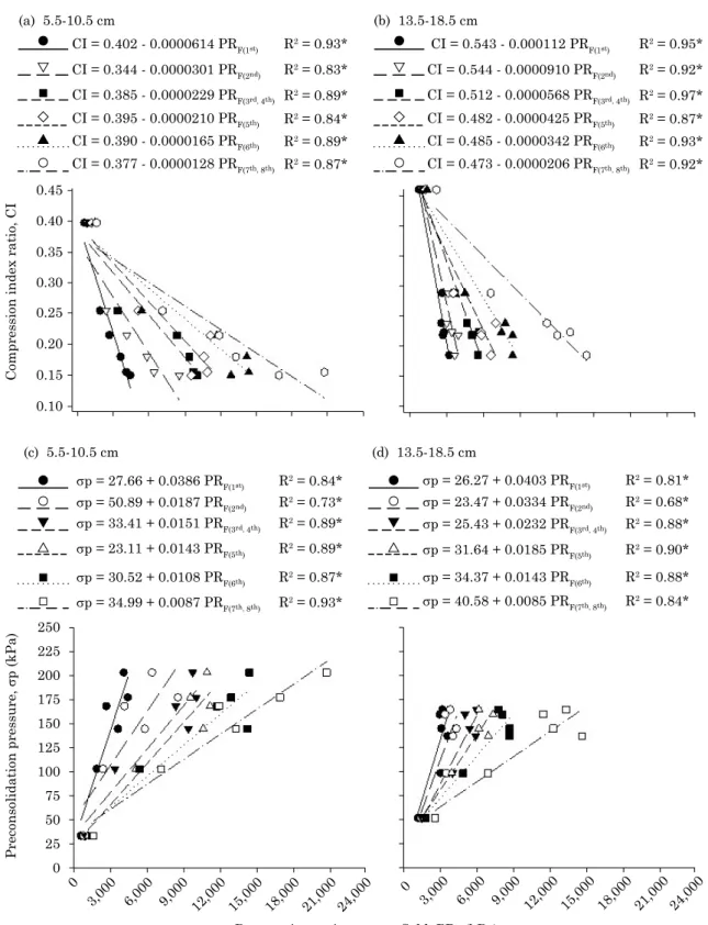 Figure 6. Correlation between compression index ratio (a, b) and preconsolidation pressure (c, d) with  soil penetration resistance, using an impact penetrometer at different water content ranges of a  Rhodic Eutrudox in the 5.5-10.5 cm (a, c) and 13.5-18.