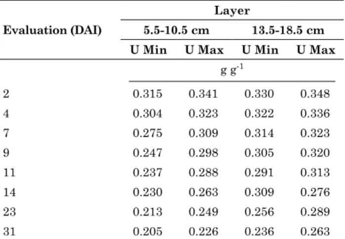 table 1. range of variation of gravimetric water  content in the soil (u) for each evaluation of  soil resistance to penetration, measured with  a field penetrometer (PR f )