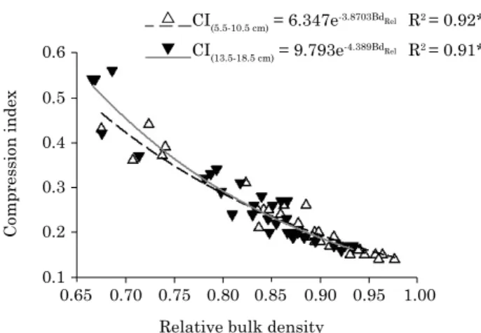 figure 2. Correlation of relative density (Bd rel ) and  compression index (CI) in the 5.5-10.5 cm and  13.5-18.5 cm layers of a Rhodic Eutrudox.