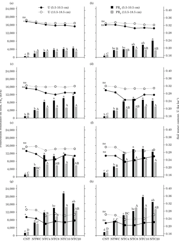 Figure 3. Values of soil mechanical resistance to penetration in the field (PR f ) and gravimetric content  of the soil as related to degrees of compaction [no-tillage (NT) chiseled (CNT); NT without additional  compaction (NTWC); NT with additional compac