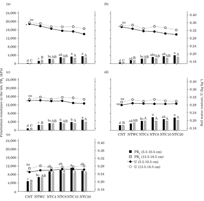 figure 4. Mechanical strength of soil penetration in the laboratory (pr l ) and gravimetric soil water  content, as related to degrees of compaction [no-tillage (NT) chiseled (CNT); NT without additional  compaction (NTWC); NT with additional compaction of