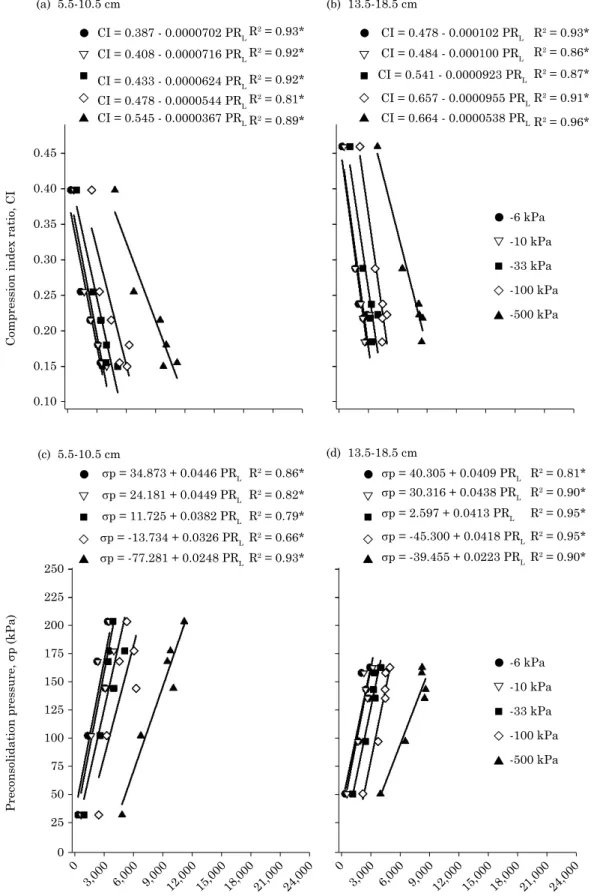 Figure  5.  Compression  index  ratio  -  CI  (a,  b)  and  preconsolidation  pressure  -  σp  (c,  d)  with  the  soil  mechanical resistance to penetration of a Rhodic Eutrudox measured with a static penetrometer  (pr l ) at different soil water potentia