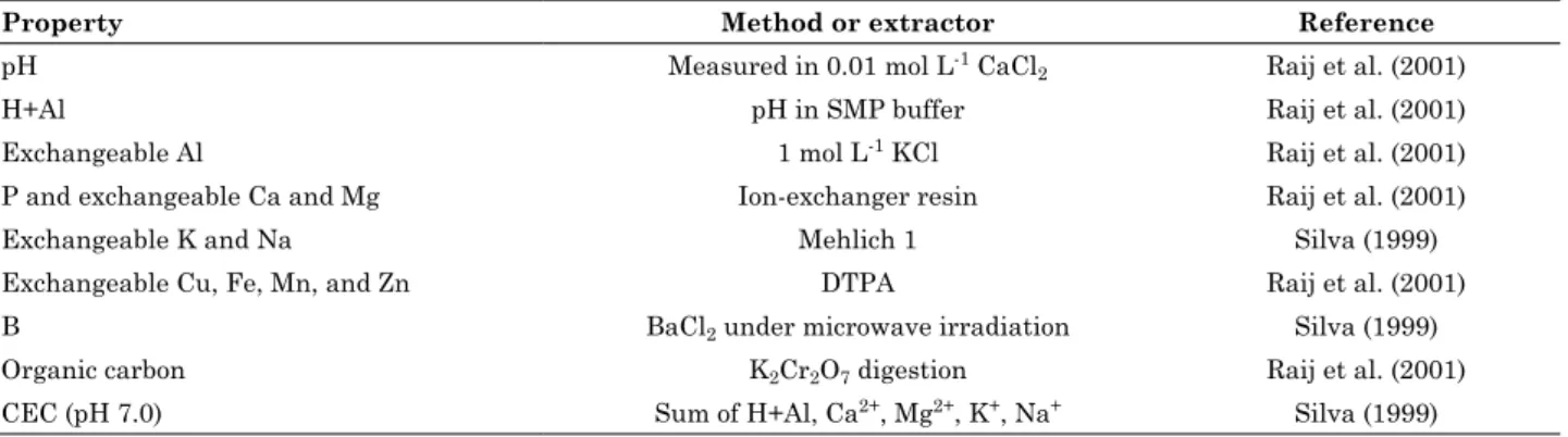 table 1. Methods used to determine soil chemical properties under sugarcane without and with preharvest  burning in three varieties (sP813250, sP801842, and rb72454)
