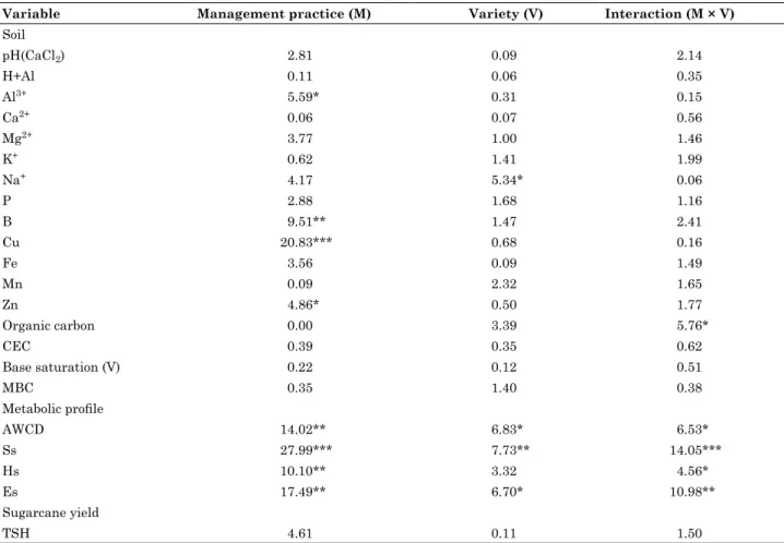table 2. F values of two factor anova (harvest management practice and sugarcane variety), according  to soil chemical variable, metabolic profile, and yield of sugarcane
