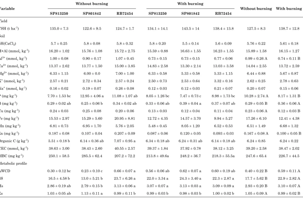 table 3. average values of variables in soil under sugarcane without and with preharvest burning in varieties sP813250, sP801842, and rb72454 variable
