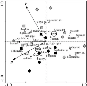 Figure 1. redundancy analysis triplot (rDa) using  carbon substrates, soil variables (oC: organic  carbon, P: phosphorus, and b: boron), and  samples ( ,  ,   - without preharvest burning  and  ,  ,   - with preharvest burning, in the  varieties sP813250, 