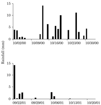 Table 1. Soil chemical characterization of a 15-year-old secondary forest in eastern Amazonia