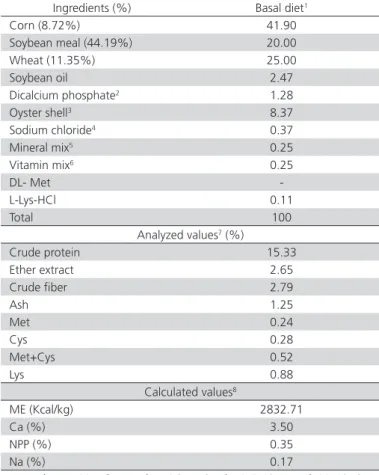 Table 1 – Composition and nutrients content of the basal diet.
