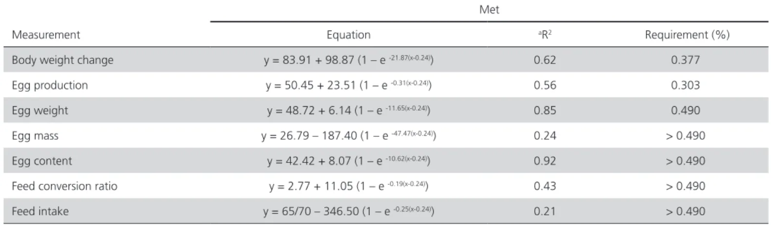Table 2 – Exponential equations of Met requirements