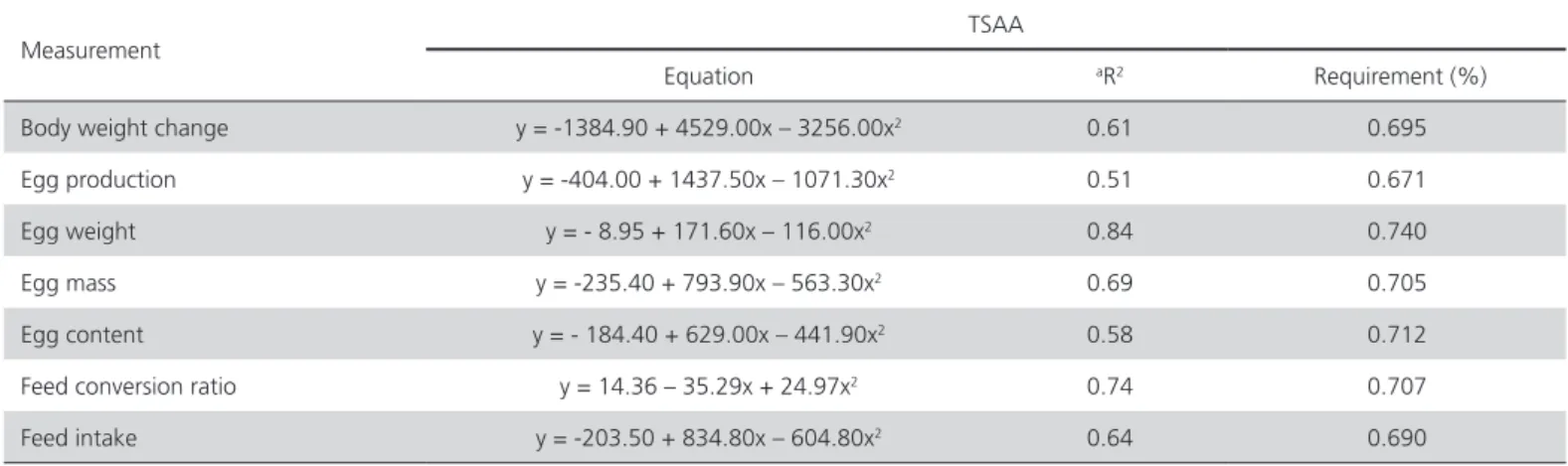 Table 6 – Performance of commercial laying hens in response to different Met and TSAA levels 