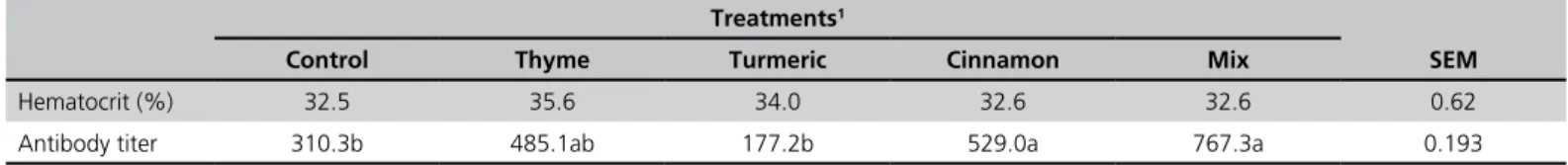 Table 4 - Immune response to live Newcastle disease virus (NDV) and hematocrit percent of the experimental birdsat 21 days of age.