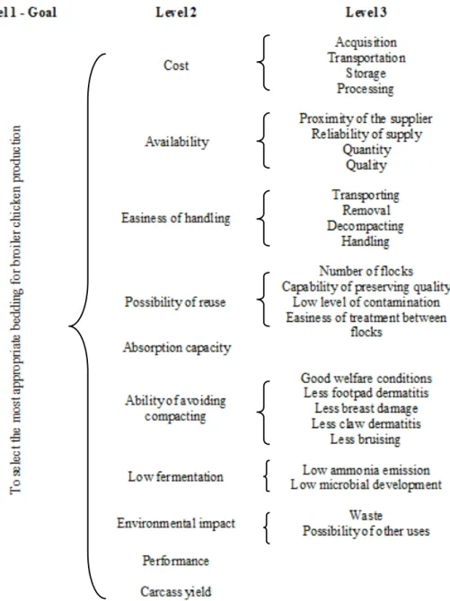 Figure 1 -  Schematic description of the criteria used for selecting the most appropriate  bedding material for broiler chicken production.