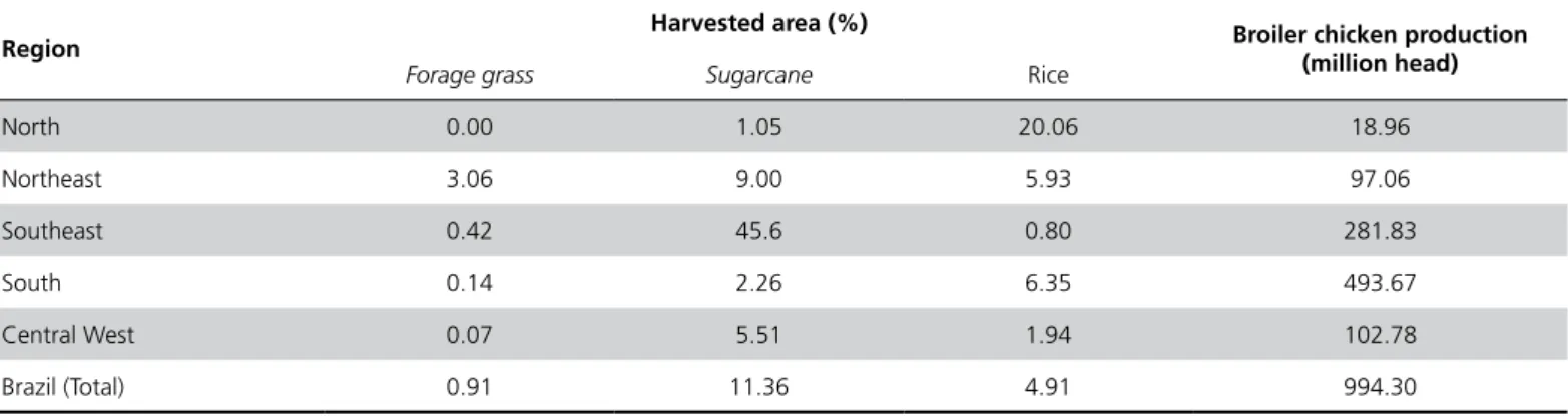 Table 3 - Percentage of harvested area of various bedding materials in Brazil (sugarcane, rice and forage grass) according to  region and broiler chicken production in each region.