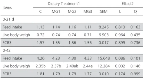 Table 3 – Effect of marigold flower extract on immune organ  weights of broiler chickens