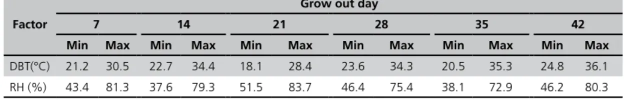 Table 1 - Mean environmental data recorded inside the housing during the experimental period.