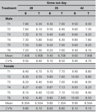 Table 2 - Feathering scores on the back (B) and thighs (T) of broilers  reared on different litter materials.