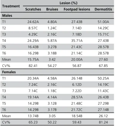 Table 3 - Incidence of carcass lesions in broilers reared on different  litter materials.