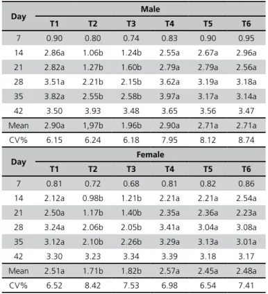 Table  4  -  Mean  compaction  values  (kgf  cm-²)  of  different  litter  materials.