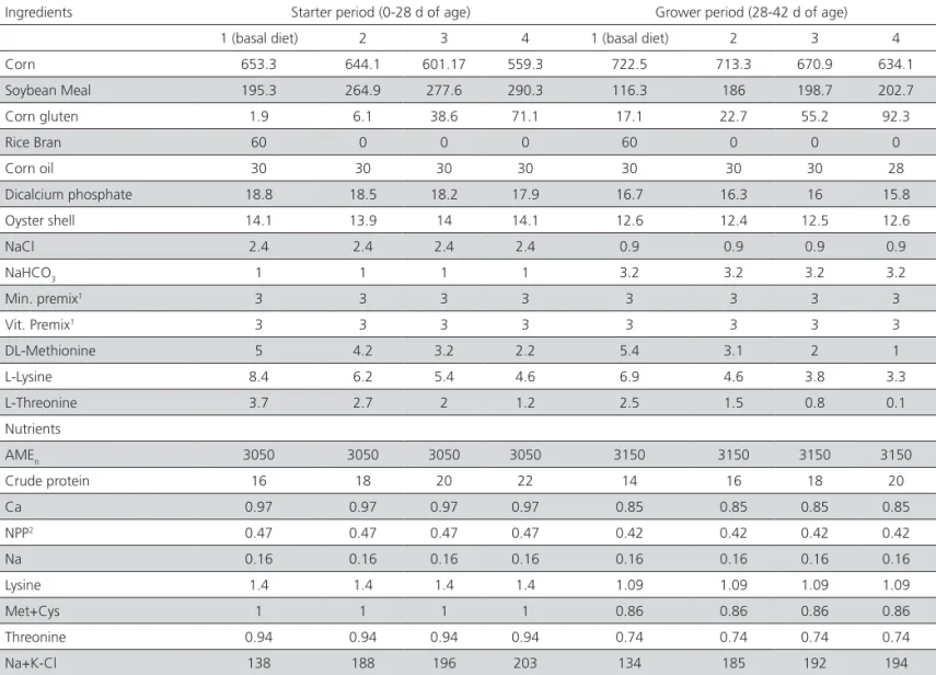 Table 1 – Ingredientsrientnutritional composition of experimental diets (0-28 and 28-42 d of age, Exp