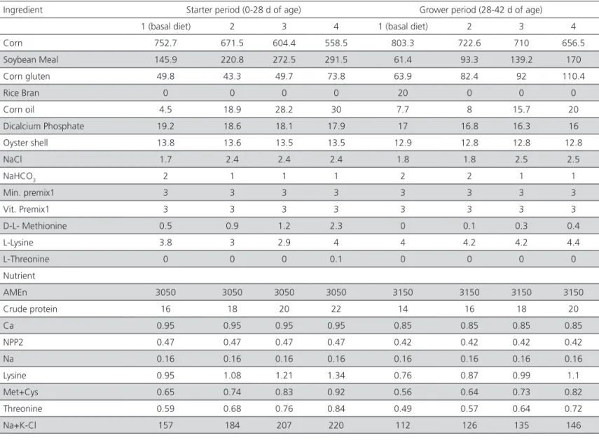 Table 2 – Ingredients and nutritional composition of experimental diets (0-28 and 28-42 d of age, Exp
