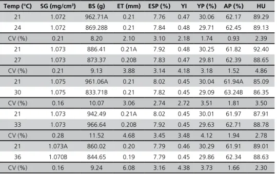 Table 2 – Specific gravity (SG), eggshell breaking strength (BS), eggshell thickness (ET), eggshell  percentage (ESP), yolk index (YI), yolk percentage (YP), albumen percentage (AP) and Haugh  units (HU) of the eggs produced by Japanese quails submitted to