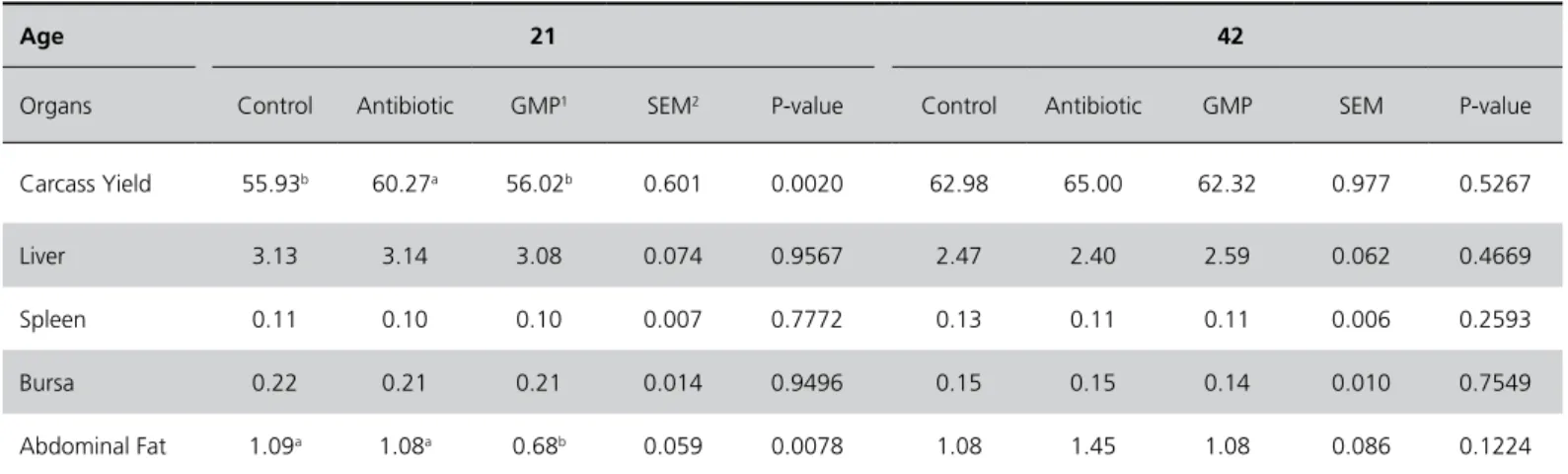 Table 3 - Relative weight of organs (% of live weight) in the experimental male broilers at 21 and 42 days of age.