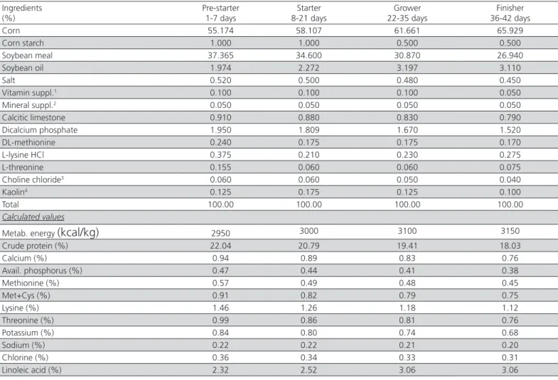 Table 1 – Composition of the control diets according to rearing phase.