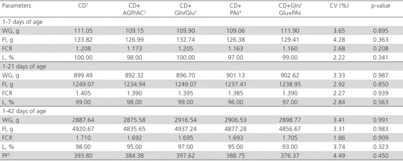 Table 3 – Average carcass yield and parts yield of 42-d-old broilers as a function of treatment.
