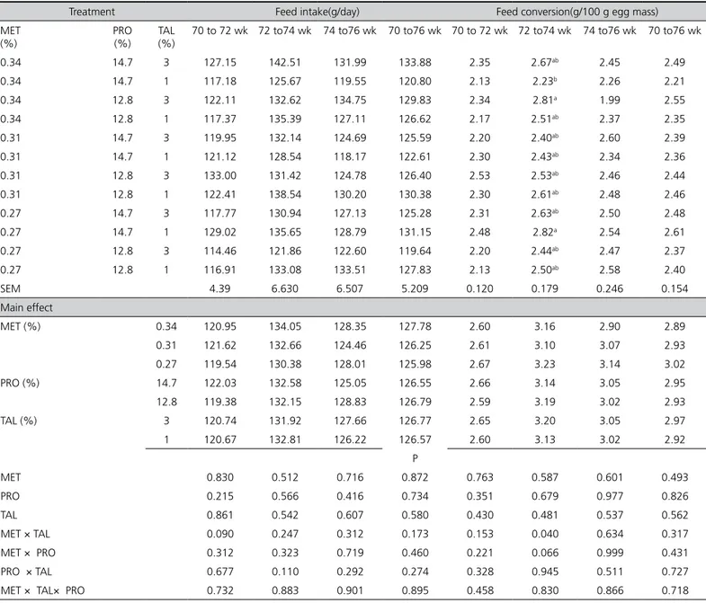 Table 3 - The effect of methionine (MET, %), protein (PRO, %), and tallow (TAL, %) levels on feed intake and feed conversion.