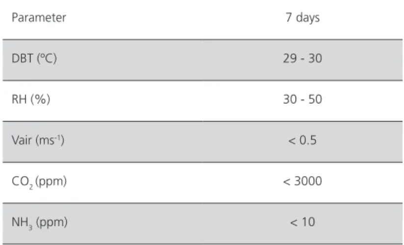 Table 2 – Optimal environmental parameter values for  seven-day-old broilers. Parameter 7 days DBT (ºC) 29 - 30 RH (%) 30 - 50 Vair (ms -1 ) < 0.5 CO 2  (ppm) < 3000 NH 3  (ppm) < 10