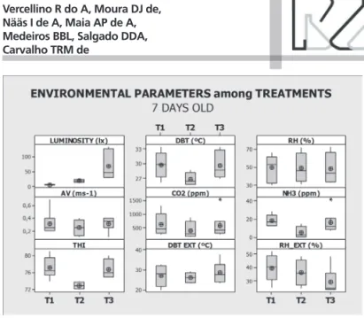 Figure 2 – Box plot of the environmental parameters among treatments when broilers  were seven days old.