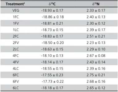 Table 2 - Mean and standard deviation value of•  d 13 C and•  d 15 N in  the breast muscle of 42-d-old broilers.
